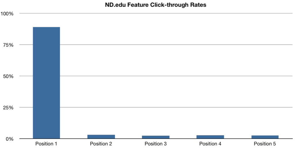 Web sliders are the unicorn of worthless marketing strategies. 